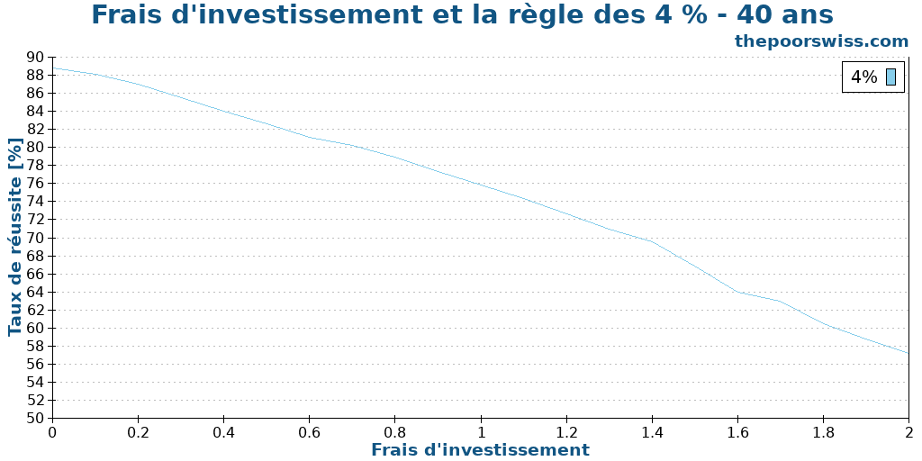 Frais d'investissement et la règle des 4 % - 40 ans