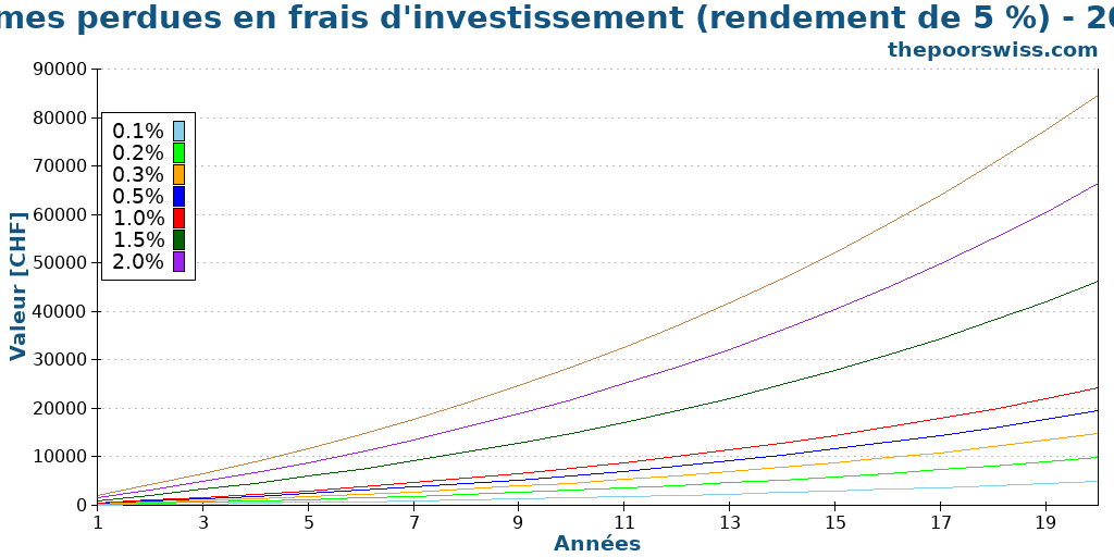 Sommes perdues en frais d'investissement (rendement de 5 %) - 20 ans