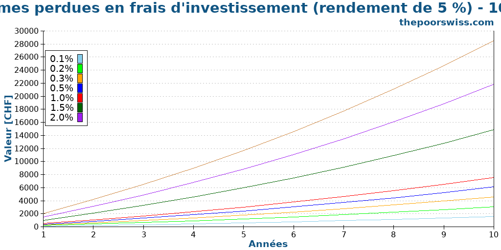 Sommes perdues en frais d'investissement (rendement de 5 %) - 10 ans