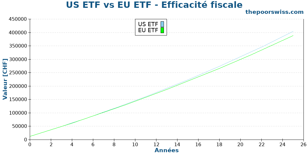 US ETF vs EU ETF - Efficacité fiscale