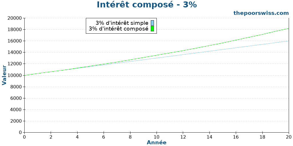 Intérêt composé - 3%