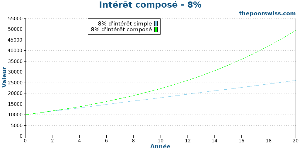 Intérêt composé - 8%