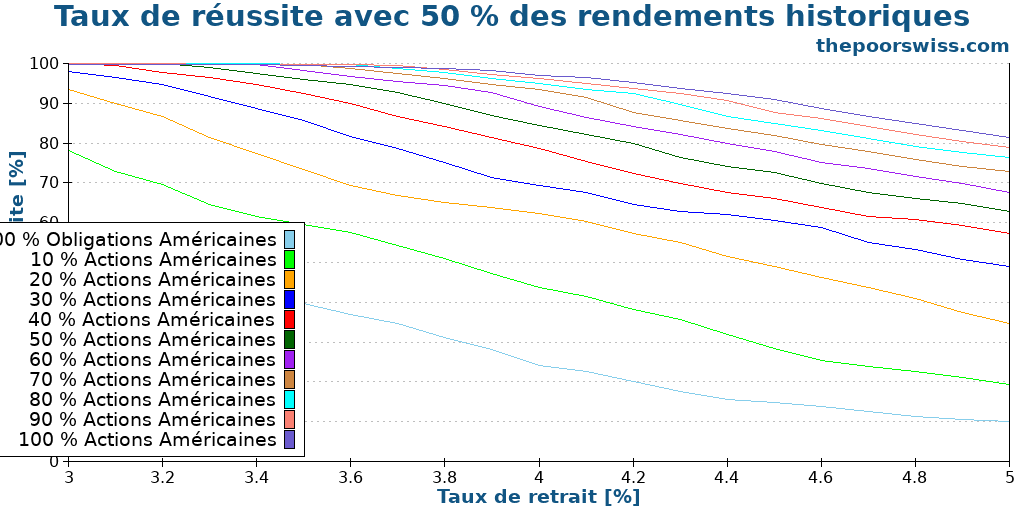 Taux de réussite avec 50 % des rendements historiques