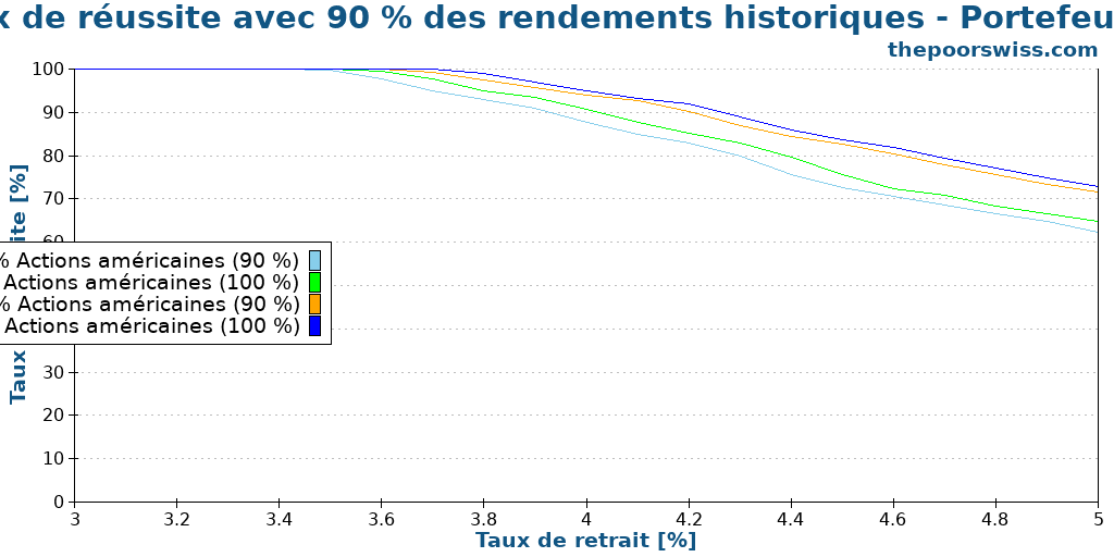 Taux de réussite avec 90 % des rendements historiques - Portefeuilles