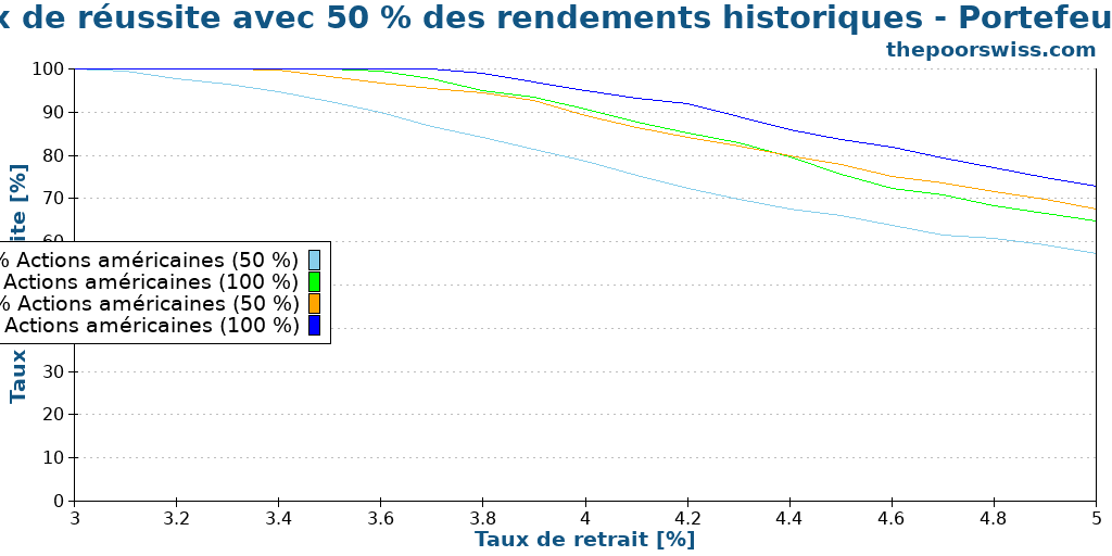 Taux de réussite avec 50 % des rendements historiques - Portefeuilles