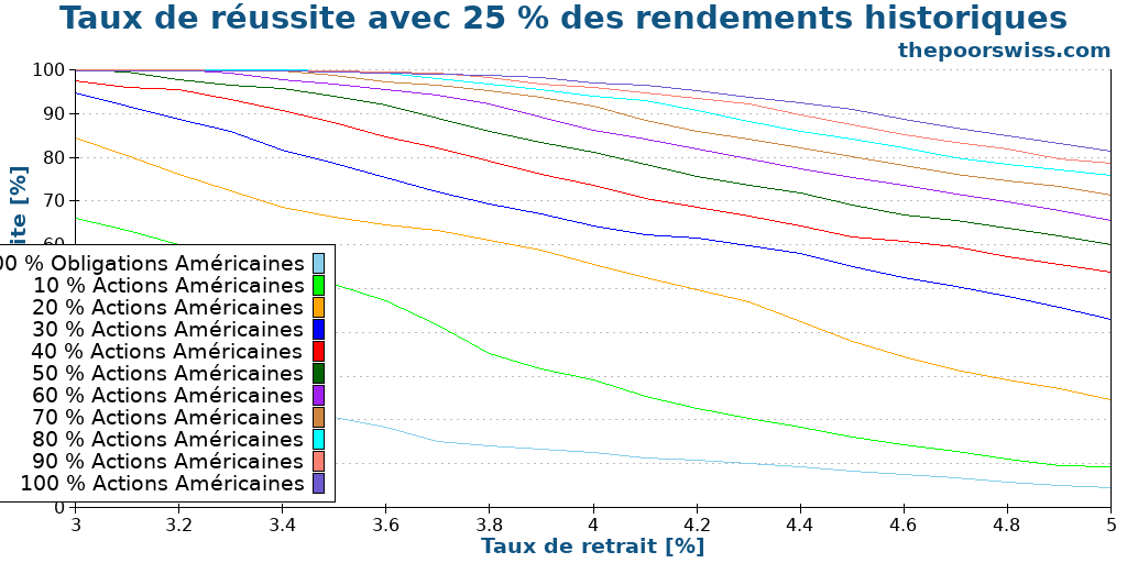 Taux de réussite avec 25 % des rendements historiques