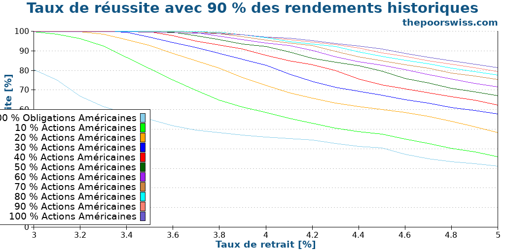 Taux de réussite avec 90 % des rendements historiques