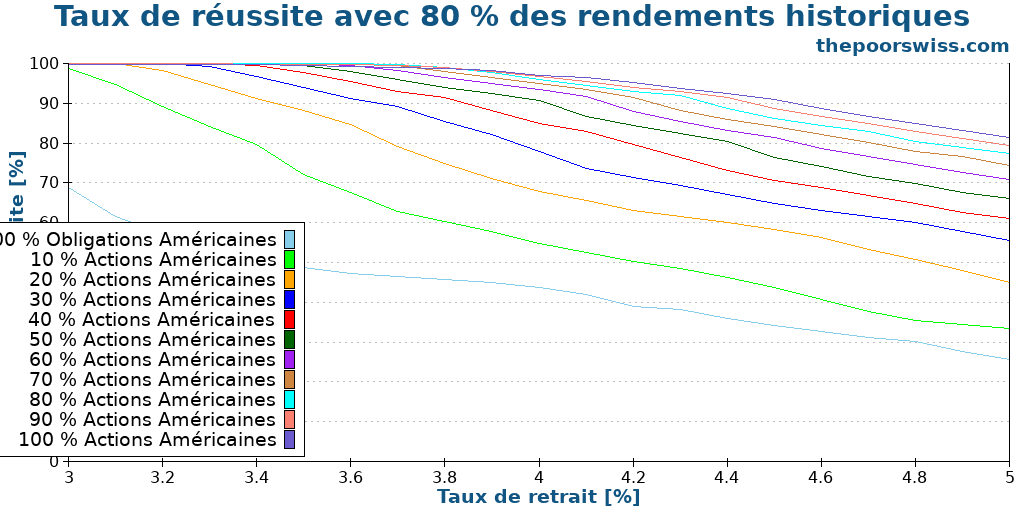 Taux de réussite avec 80 % des rendements historiques