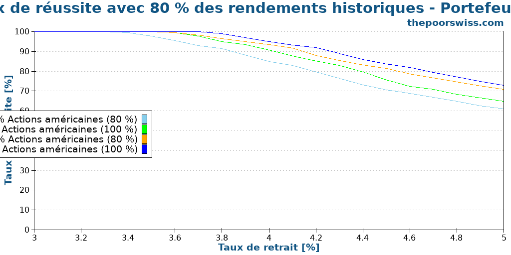 Taux de réussite avec 80 % des rendements historiques - Portefeuilles