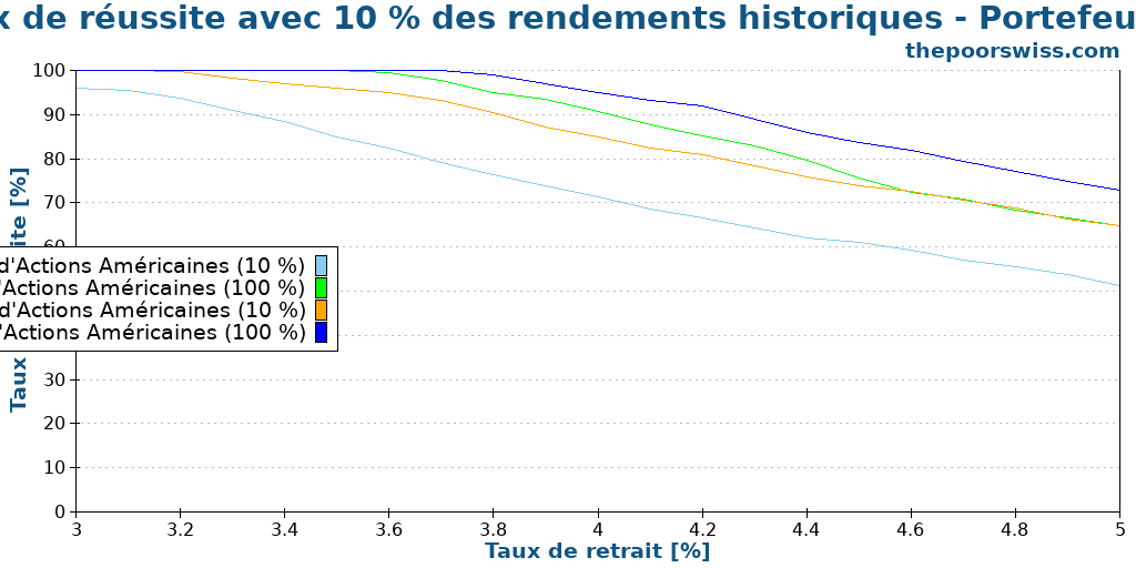 Taux de réussite avec 10 % des rendements historiques - Portefeuilles