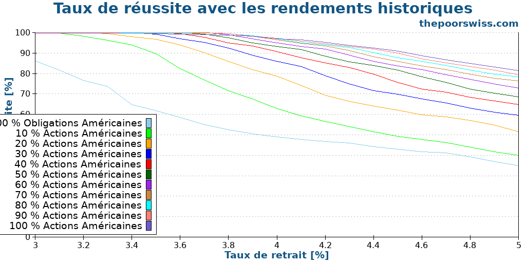 Taux de réussite avec les rendements historiques
