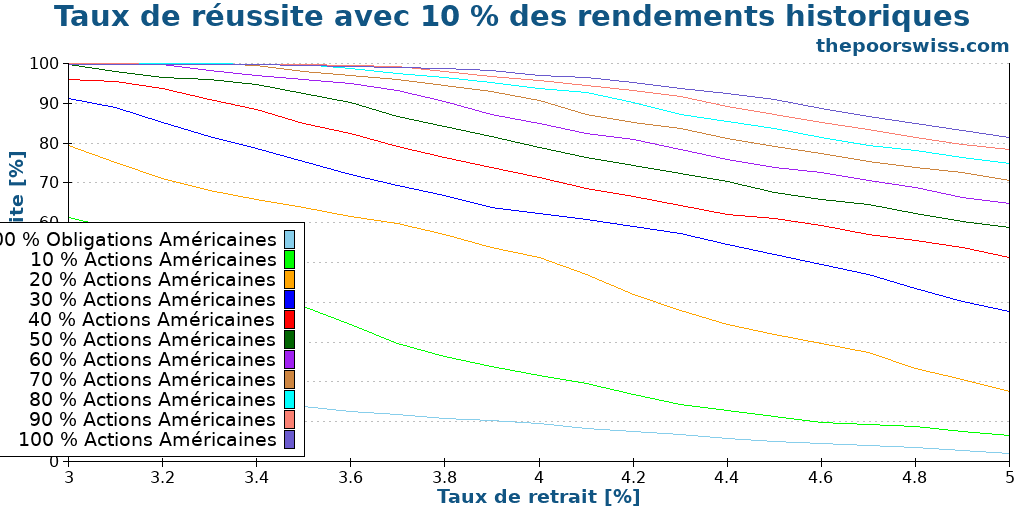 Taux de réussite avec 10 % des rendements historiques