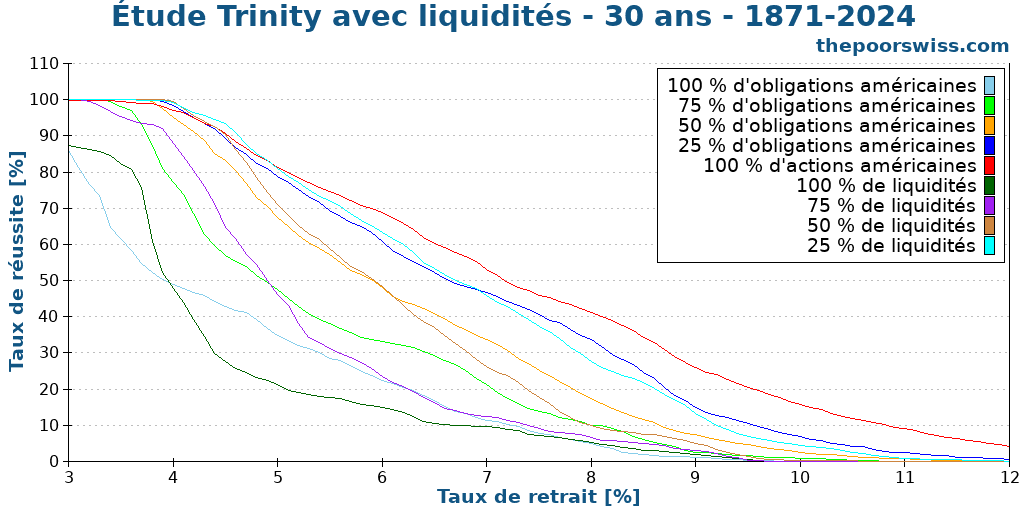 Étude Trinity avec liquidités - 30 ans - 1871-2024