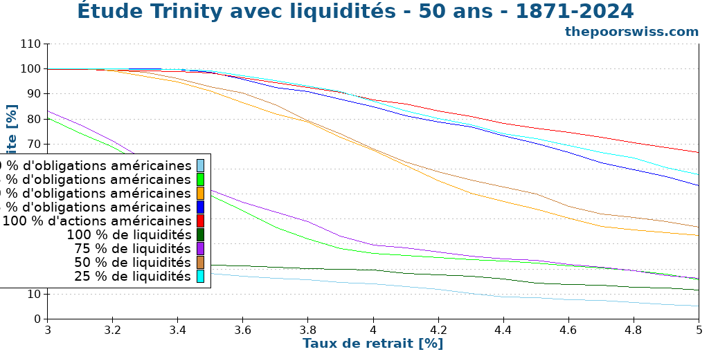 Étude Trinity avec liquidités - 50 ans - 1871-2024