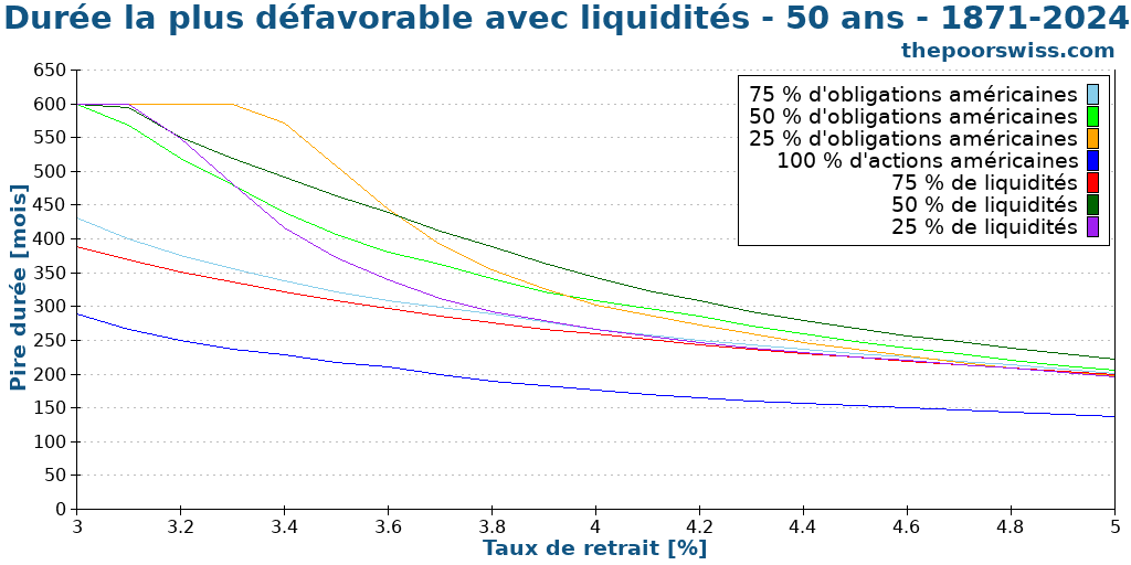 Durée la plus défavorable avec liquidités - 50 ans - 1871-2024