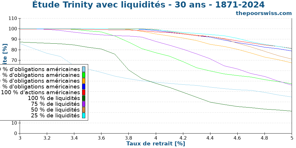 Étude Trinity avec liquidités - 30 ans - 1871-2024