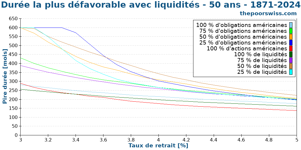 Durée la plus défavorable avec liquidités - 50 ans - 1871-2024