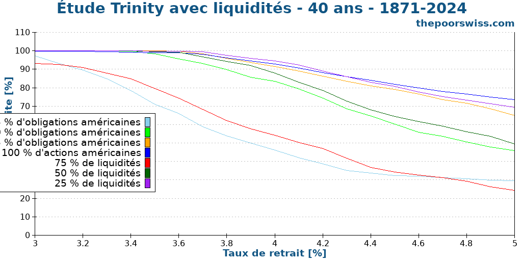 Étude Trinity avec liquidités - 40 ans - 1871-2024