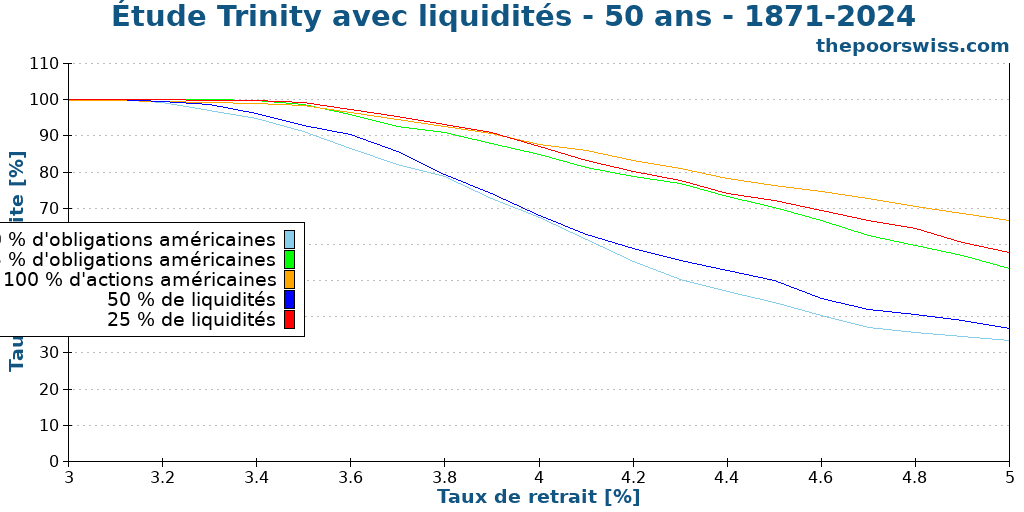 Étude Trinity avec liquidités - 50 ans - 1871-2024