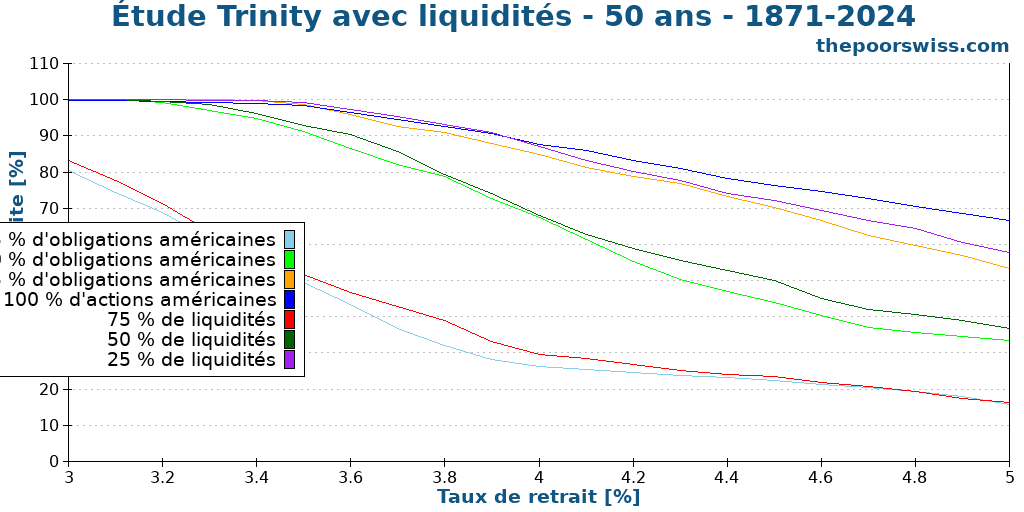 Étude Trinity avec liquidités - 50 ans - 1871-2024