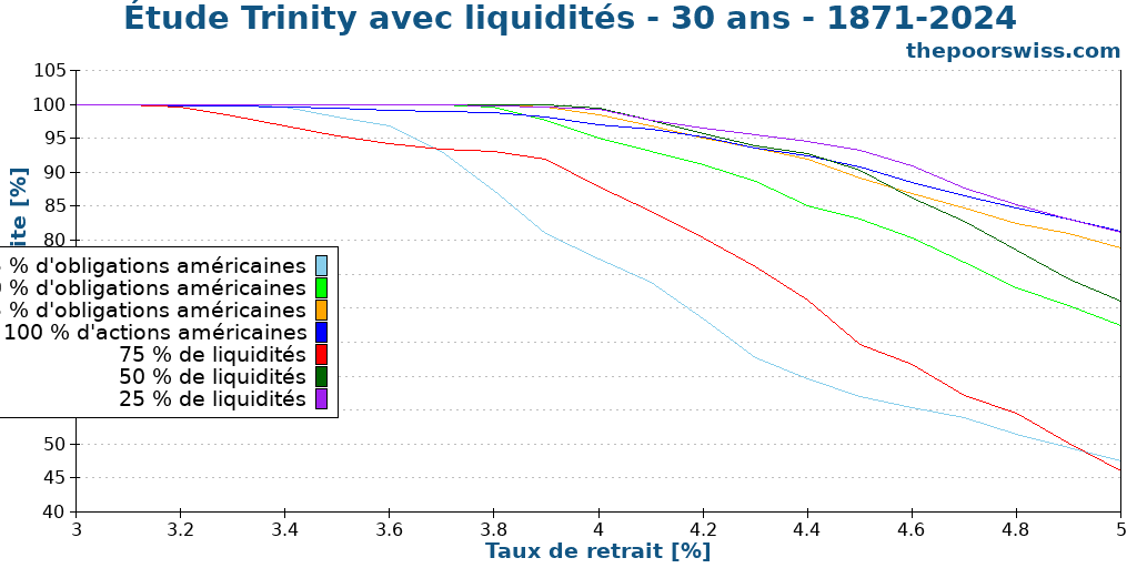 Étude Trinity avec liquidités - 30 ans - 1871-2024