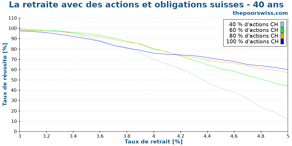 La retraite avec des actions et obligations suisses - 40 ans