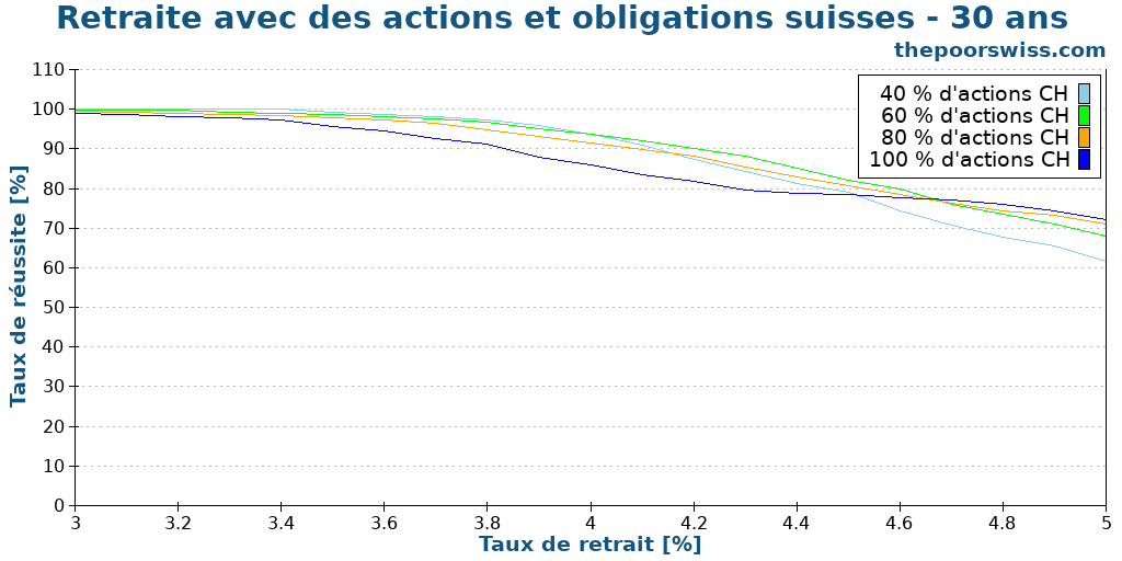 Retraite avec des actions et obligations suisses - 30 ans