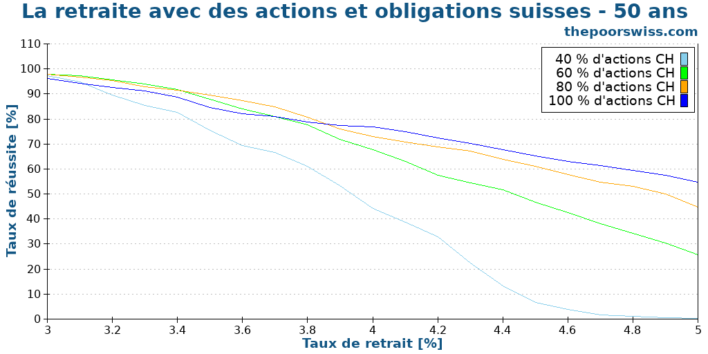 La retraite avec des actions et obligations suisses - 50 ans