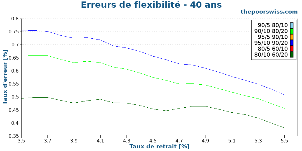 Erreurs de flexibilité - 40 ans