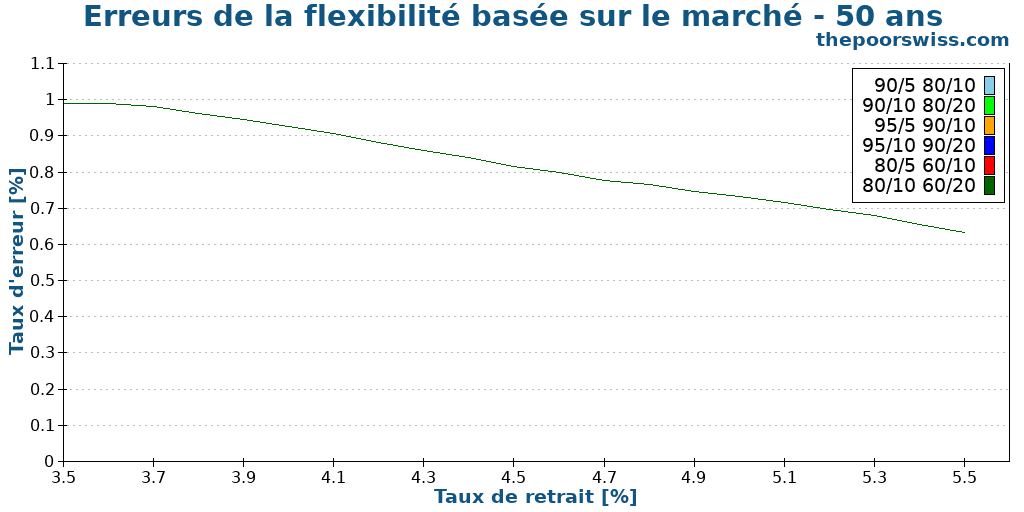 Erreurs de la flexibilité basée sur le marché - 50 ans