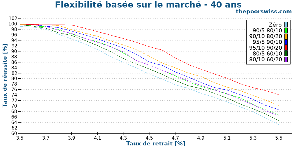 Flexibilité basée sur le marché - 40 ans