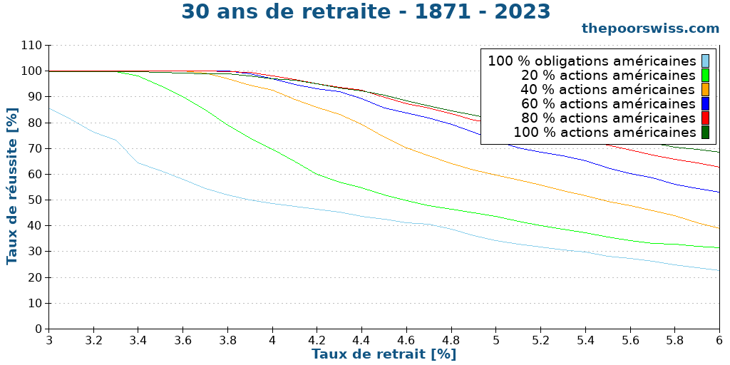 30 ans de retraite - 1871 - 2023