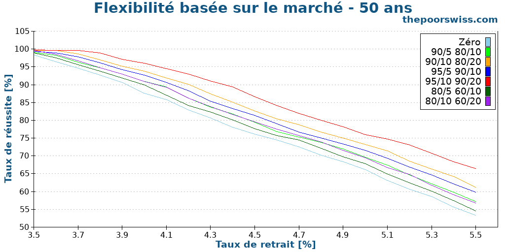 Flexibilité basée sur le marché - 50 ans