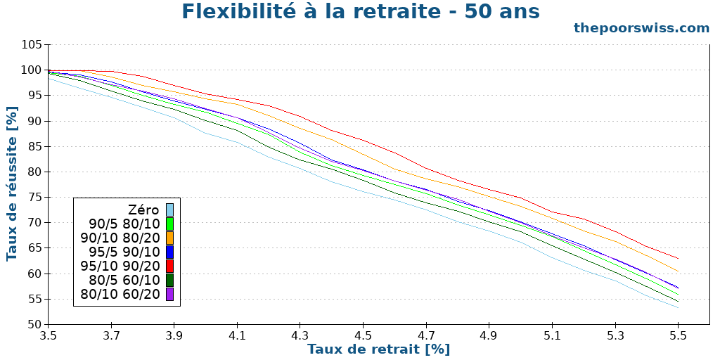 Flexibilité à la retraite - 50 ans
