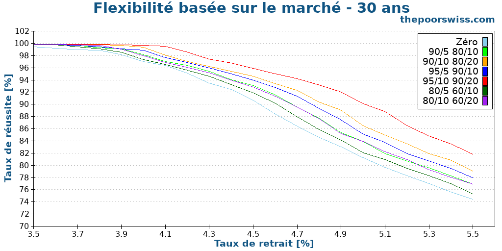 Flexibilité basée sur le marché - 30 ans