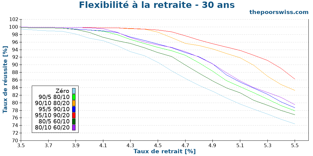 Flexibilité à la retraite - 30 ans