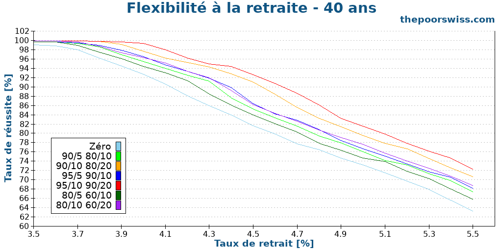 Flexibilité à la retraite - 40 ans