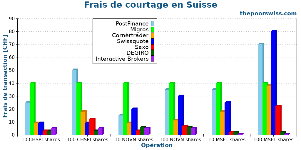 Frais de courtage en Suisse