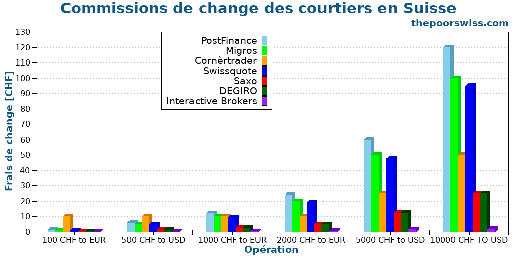 Commissions de change des courtiers en Suisse