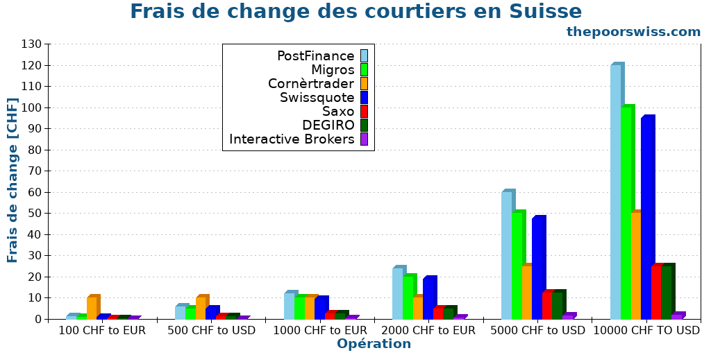 Frais de change des courtiers en Suisse