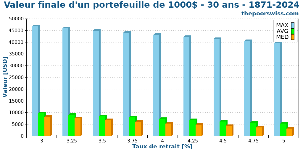 Valeur finale d'un portefeuille de 1000$ - 30 ans - 1871-2024