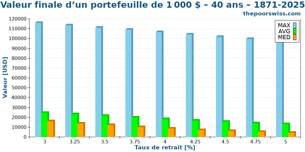 Valeur finale d’un portefeuille de 1 000 $ – 40 ans – 1871-2025