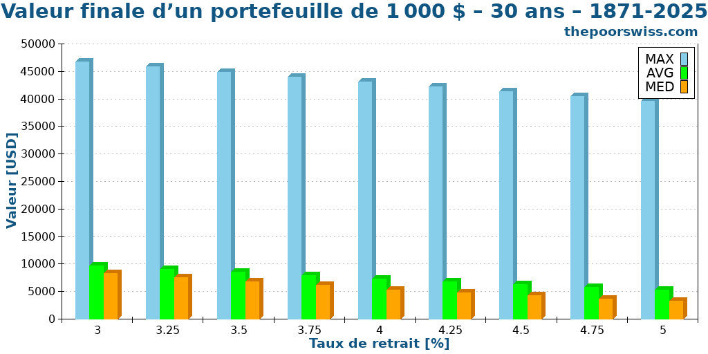 Valeur finale d’un portefeuille de 1 000 $ – 30 ans – 1871-2025