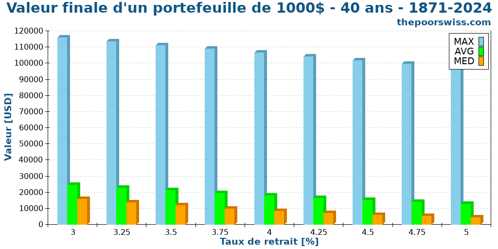Valeur finale d'un portefeuille de 1000$ - 40 ans - 1871-2024