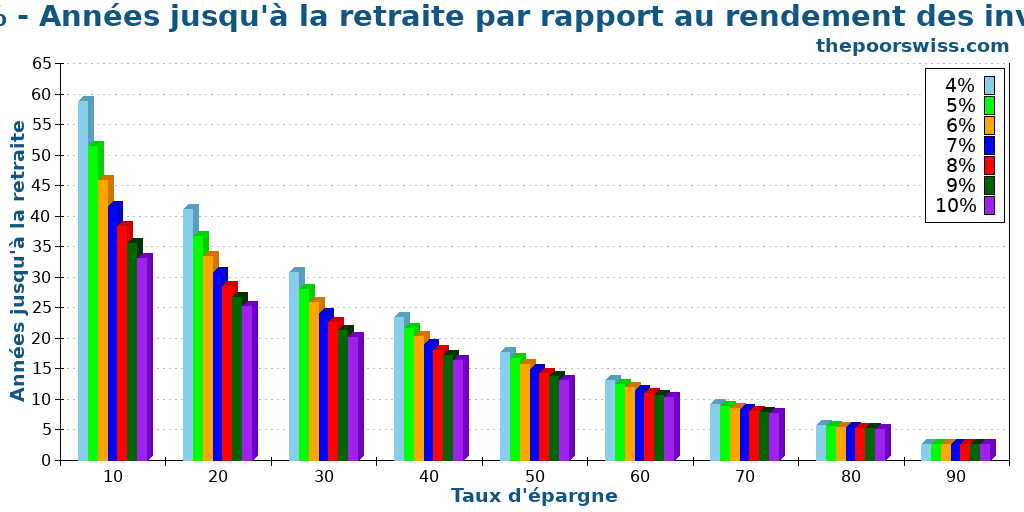 Règle des 4 % - Années jusqu'à la retraite par rapport au rendement des investissements