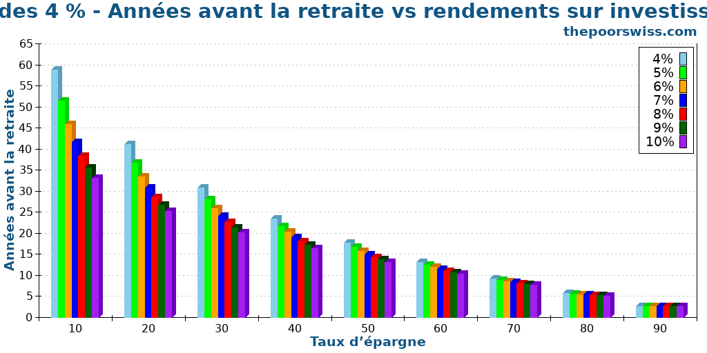 Règle des 4 % - Années avant la retraite vs rendements sur investissement