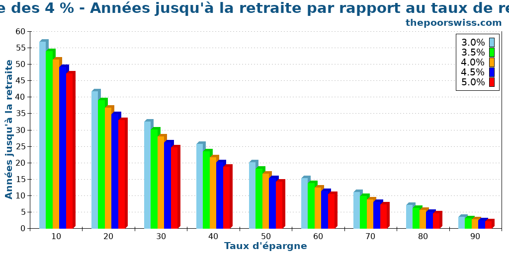 Règle des 4 % - Années jusqu'à la retraite par rapport au taux de retrait