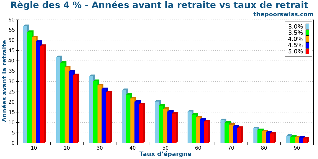 Règle des 4 % - Années avant la retraite vs taux de retrait