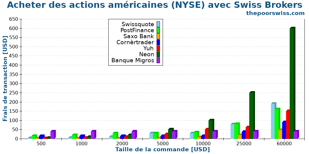 Acheter des actions américaines (NYSE) avec Swiss Brokers