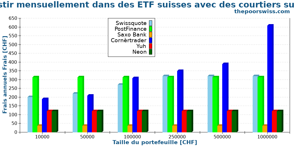 Investir mensuellement dans des ETF suisses avec des courtiers suisses